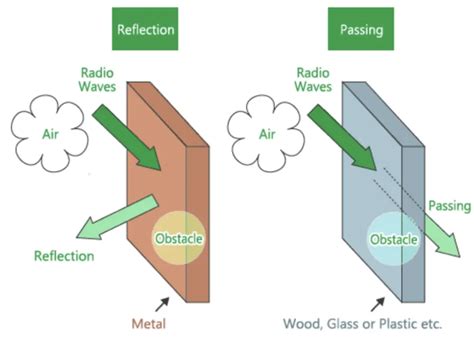 what materials block rf signals